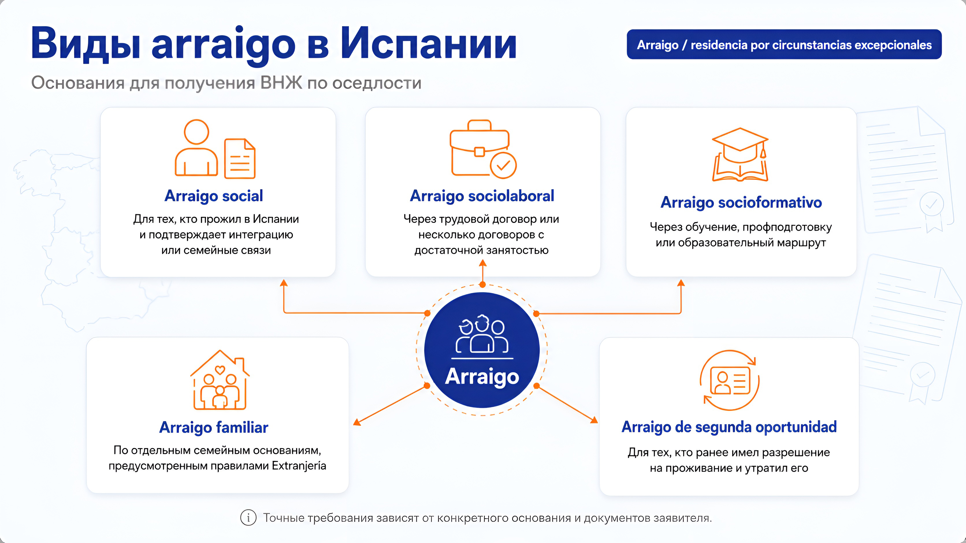 Инфографика с видами оснований arraigo в Испании