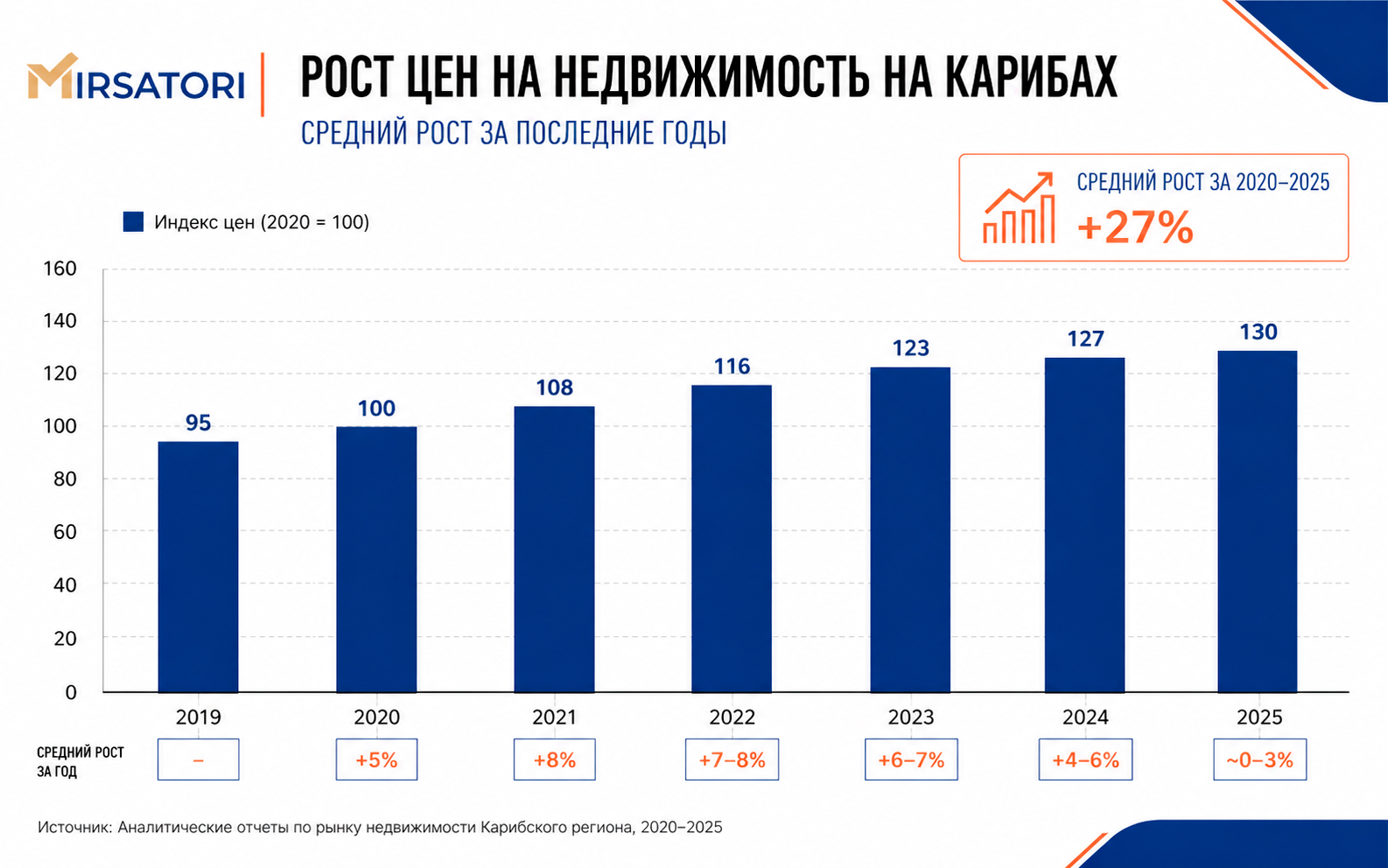 Столбчатая диаграмма роста индекса цен на недвижимость Карибского региона с 2019 по 2025 год с ростом +27%