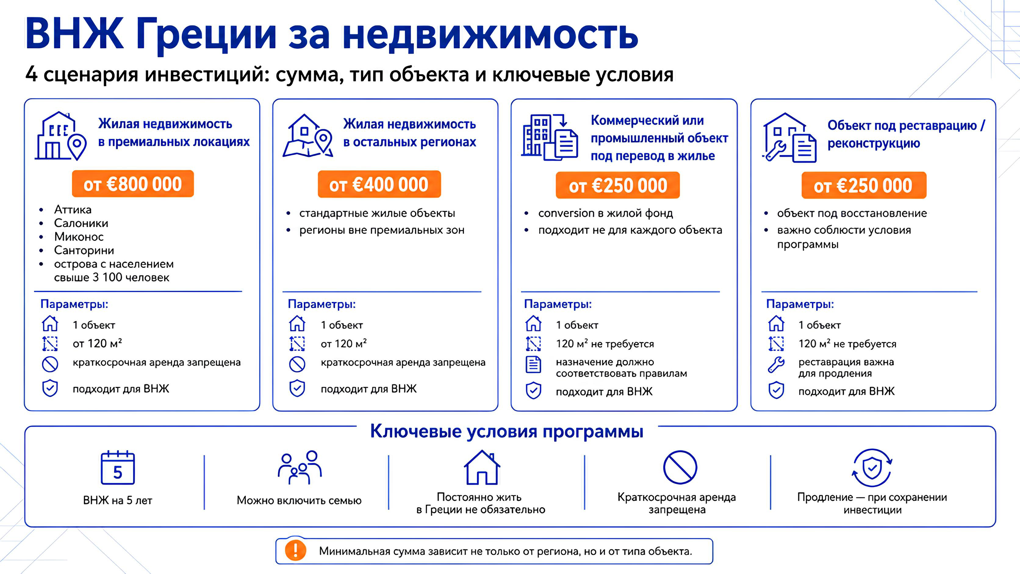 Инфографика с условиями получения ВНЖ Греции через инвестиции в недвижимость